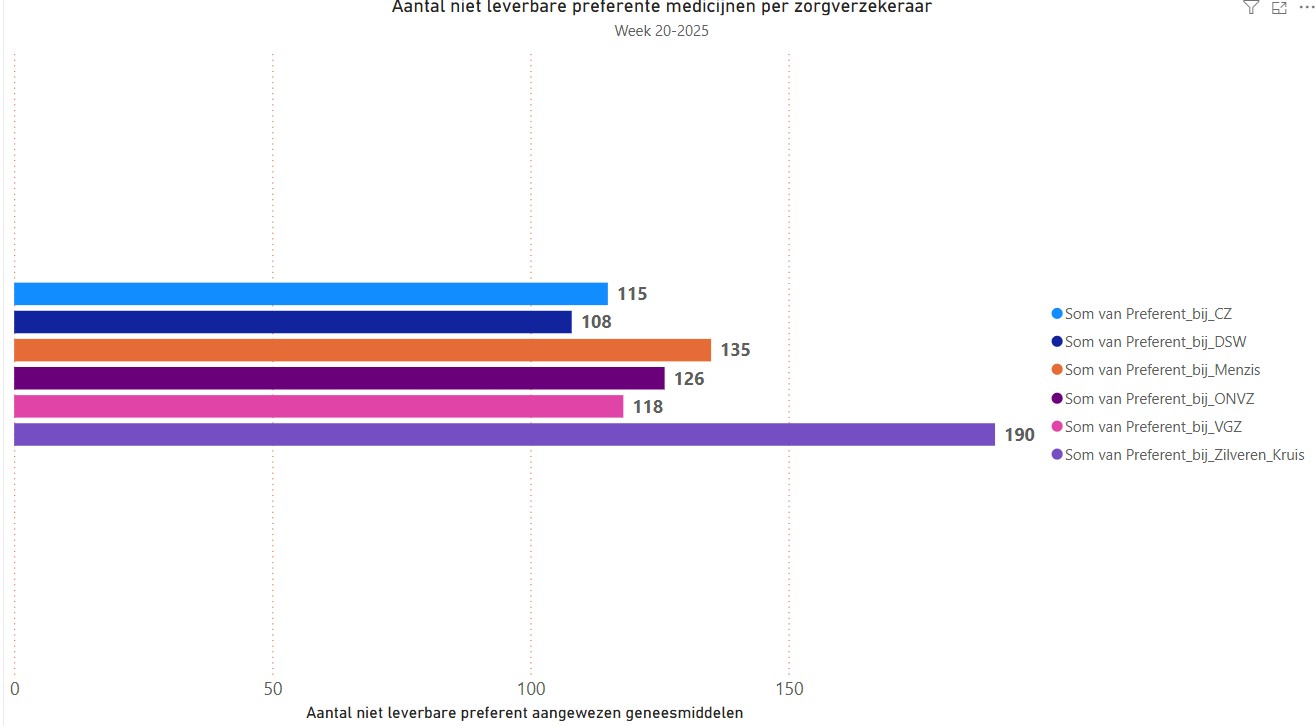 preferente niet leverbaar mei 2025